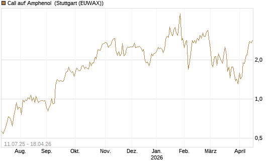 Call auf Amphenol [J.P. Morgan Structured Products B.V.] Chart