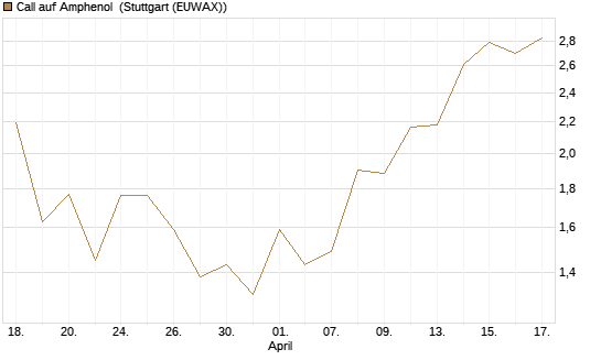 Call auf Amphenol [J.P. Morgan Structured Products B.V.] Chart