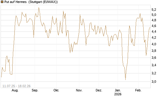 Put auf Hermes [J.P. Morgan Structured Products B.V.] Chart