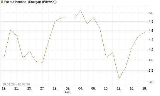 Put auf Hermes [J.P. Morgan Structured Products B.V.] Chart