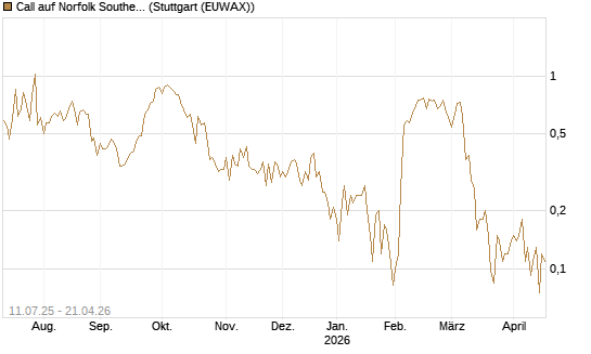 Call auf Norfolk Southern [J.P. Morgan Structured Products B.V.] Chart