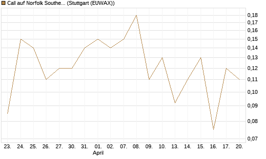 Call auf Norfolk Southern [J.P. Morgan Structured Products B.V.] Chart
