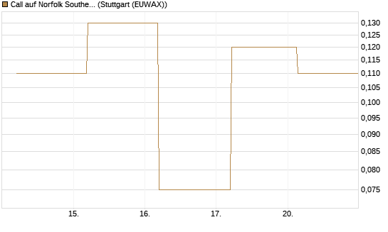 Call auf Norfolk Southern [J.P. Morgan Structured Products B.V.] Chart