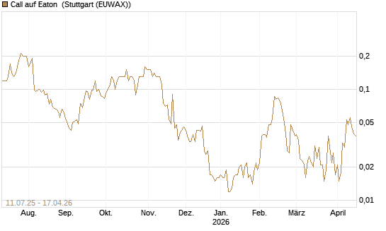 Call auf Eaton [J.P. Morgan Structured Products B.V.] Chart