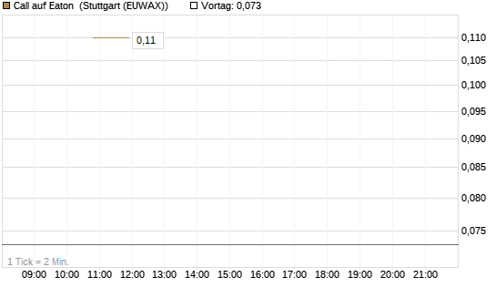 Call auf Eaton [J.P. Morgan Structured Products B.V.] Chart