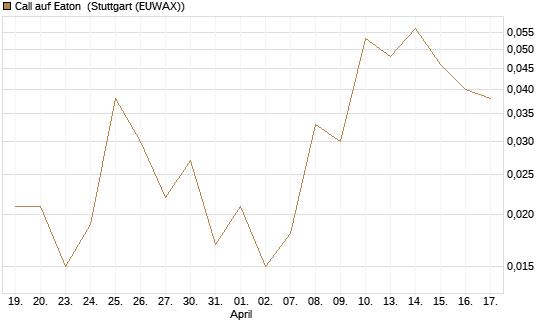 Call auf Eaton [J.P. Morgan Structured Products B.V.] Chart