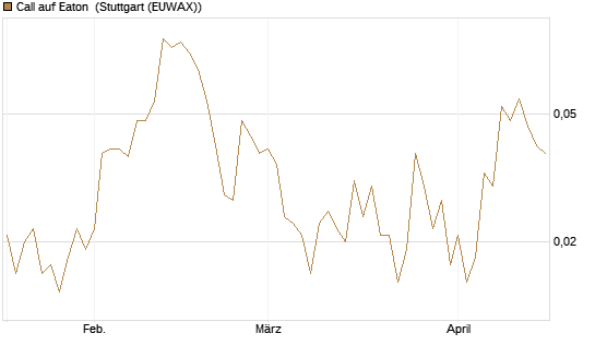Call auf Eaton [J.P. Morgan Structured Products B.V.] Chart
