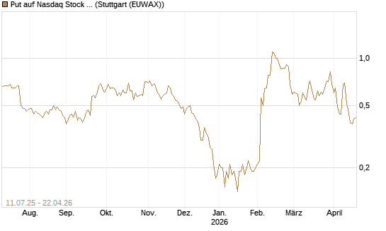 Put auf Nasdaq Stock Market [J.P. Morgan Structured Products B.V.] Chart