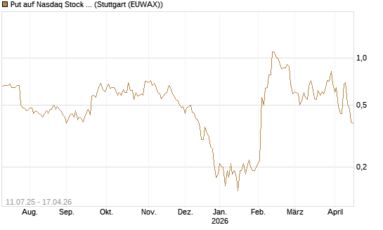Put auf Nasdaq Stock Market [J.P. Morgan Structured Products B.V.] Chart