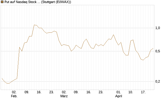 Put auf Nasdaq Stock Market [J.P. Morgan Structured Products B.V.] Chart
