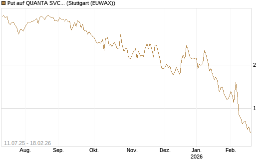 Put auf QUANTA SVCS      Chart