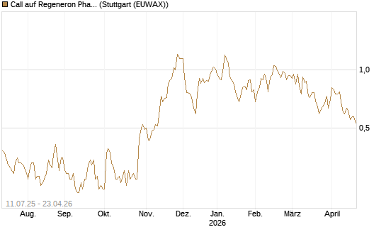 Call auf Regeneron Pharmaceuticals [J.P. Morgan Structured Products B.V.] Chart