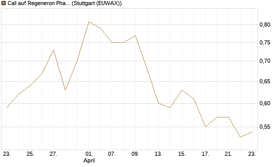 Call auf Regeneron Pharmaceuticals [J.P. Morgan Structured Products B.V.] Chart