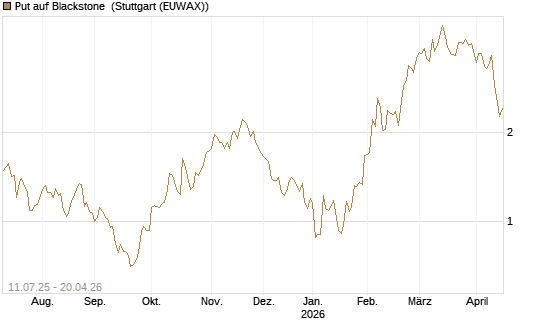 Put auf Blackstone [J.P. Morgan Structured Products B.V.] Chart