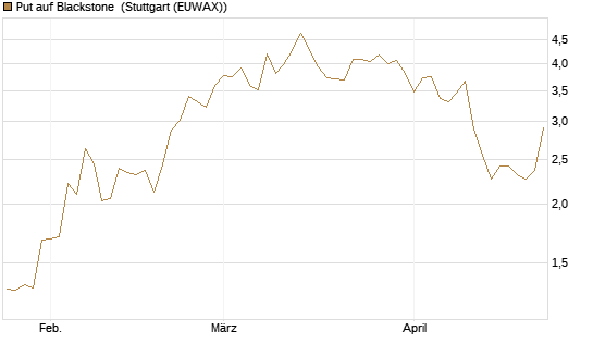 Put auf Blackstone [J.P. Morgan Structured Products B.V.] Chart