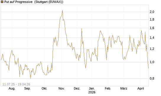 Put auf Progressive [J.P. Morgan Structured Products B.V.] Chart