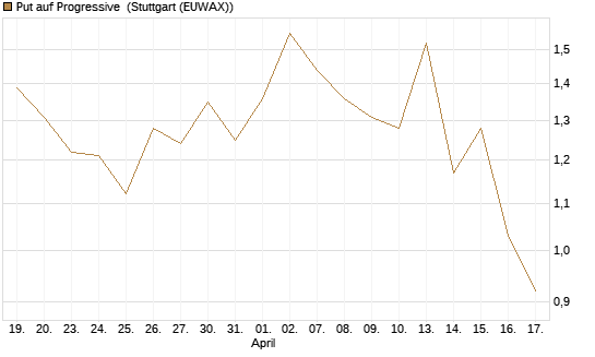 Put auf Progressive [J.P. Morgan Structured Products B.V.] Chart