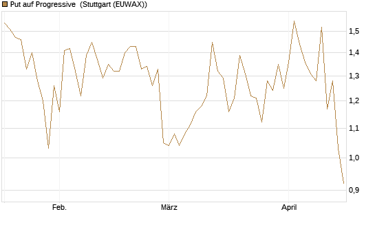 Put auf Progressive [J.P. Morgan Structured Products B.V.] Chart