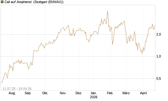 Call auf Amphenol [J.P. Morgan Structured Products B.V.] Chart