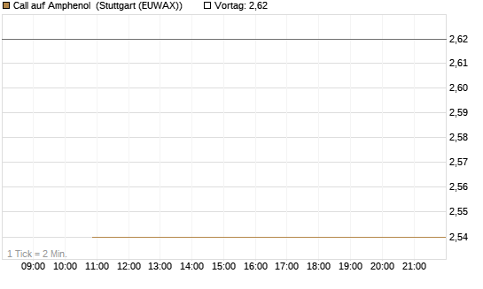 Call auf Amphenol [J.P. Morgan Structured Products B.V.] Chart