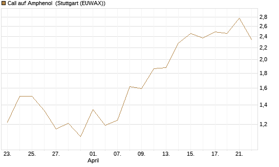 Call auf Amphenol [J.P. Morgan Structured Products B.V.] Chart
