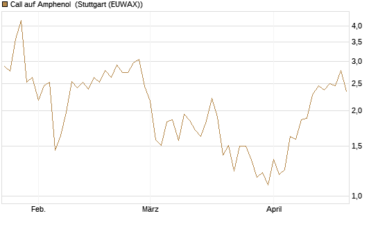 Call auf Amphenol [J.P. Morgan Structured Products B.V.] Chart