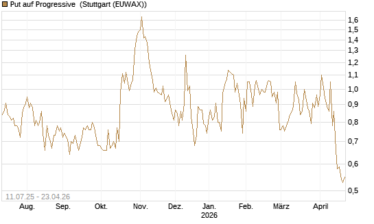 Put auf Progressive [J.P. Morgan Structured Products B.V.] Chart