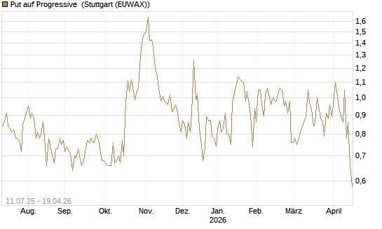 Put auf Progressive [J.P. Morgan Structured Products B.V.] Chart