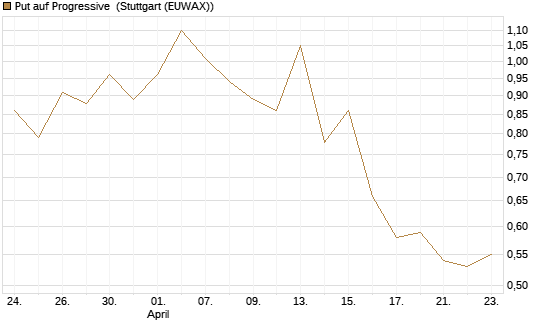 Put auf Progressive [J.P. Morgan Structured Products B.V.] Chart