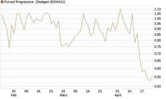 Put auf Progressive [J.P. Morgan Structured Products B.V.] Chart