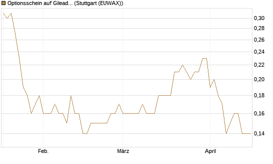 Optionsschein auf Gilead Sciences [Goldman Sachs Bank Europe SE] Chart