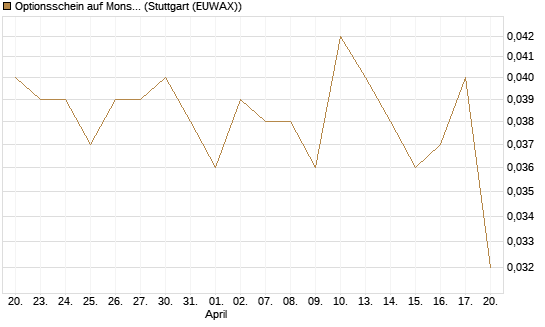 Optionsschein auf Monster Beverage [Goldman Sachs Bank Europe SE] Chart