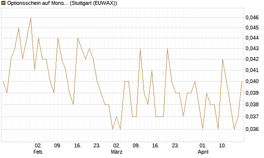 Optionsschein auf Monster Beverage [Goldman Sachs Bank Europe SE] Chart