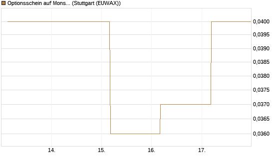Optionsschein auf Monster Beverage [Goldman Sachs Bank Europe SE] Chart