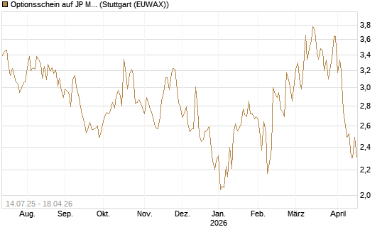 Optionsschein auf JP Morgan Chase [Goldman Sachs Bank Europe SE] Chart