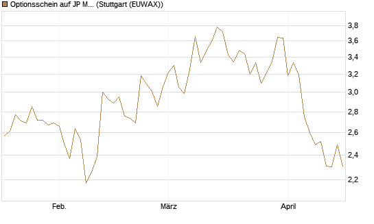 Optionsschein auf JP Morgan Chase [Goldman Sachs Bank Europe SE] Chart