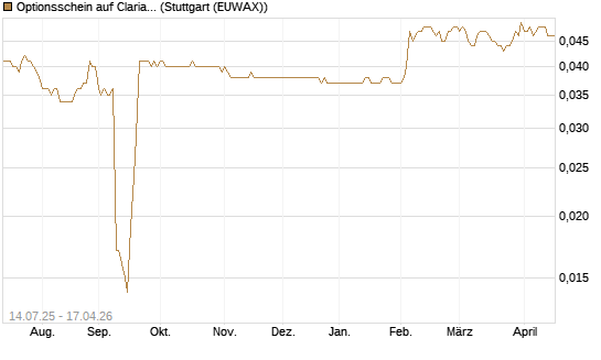 Optionsschein auf Clariant [Goldman Sachs Bank Europe SE] Chart