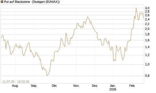 Put auf Blackstone [J.P. Morgan Structured Products B.V.] Chart