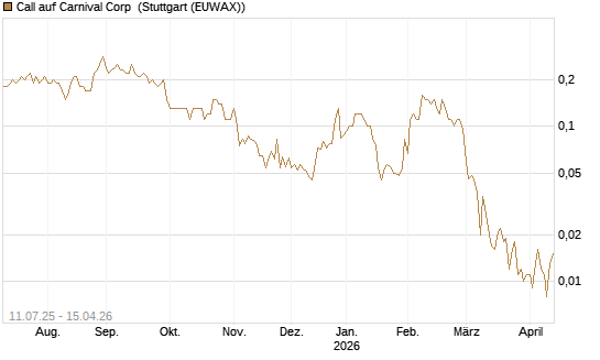 Call auf Carnival Corp [J.P. Morgan Structured Products B.V.] Chart
