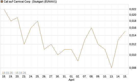 Call auf Carnival Corp [J.P. Morgan Structured Products B.V.] Chart