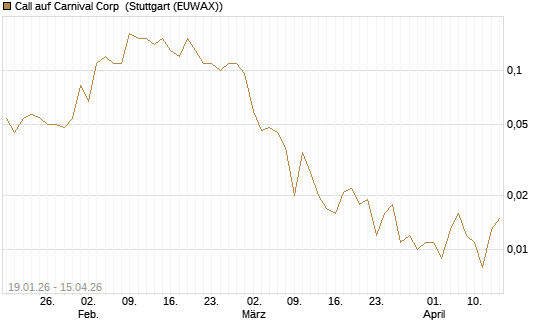 Call auf Carnival Corp [J.P. Morgan Structured Products B.V.] Chart