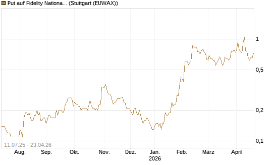 Put auf Fidelity National Information Services [J.P. Morgan Structured Products B.V.] Chart