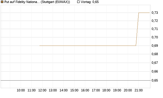 Put auf Fidelity National Information Services [J.P. Morgan Structured Products B.V.] Chart