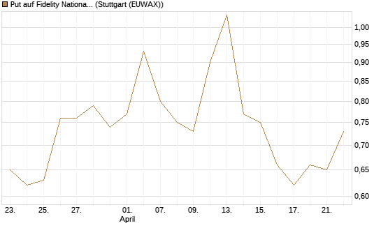 Put auf Fidelity National Information Services [J.P. Morgan Structured Products B.V.] Chart