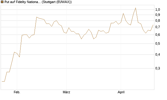 Put auf Fidelity National Information Services [J.P. Morgan Structured Products B.V.] Chart