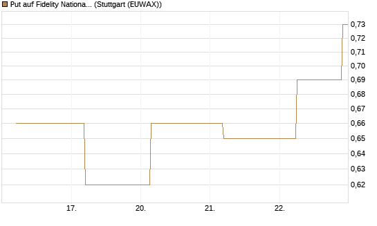Put auf Fidelity National Information Services [J.P. Morgan Structured Products B.V.] Chart