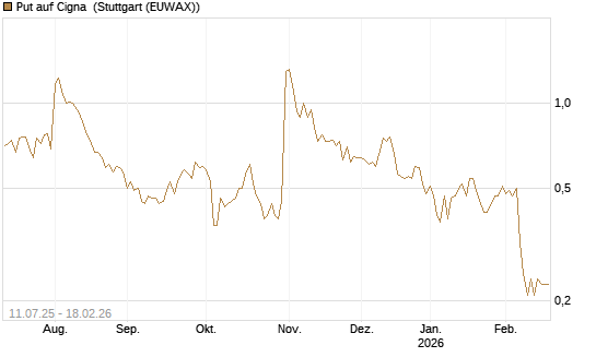 Put auf Cigna [J.P. Morgan Structured Products B.V.] Chart
