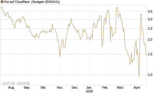Put auf Cloudflare [J.P. Morgan Structured Products B.V.] Chart