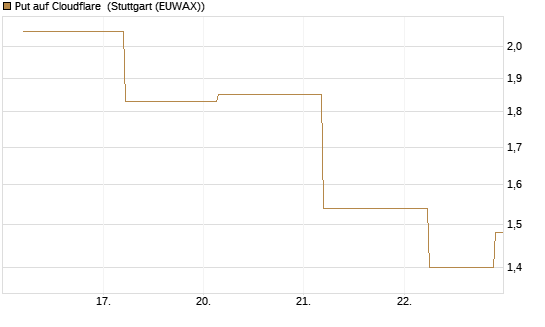 Put auf Cloudflare [J.P. Morgan Structured Products B.V.] Chart