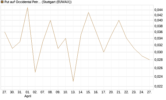 Put auf Occidental Petroleum Corp. [J.P. Morgan Structured Products B.V.] Chart